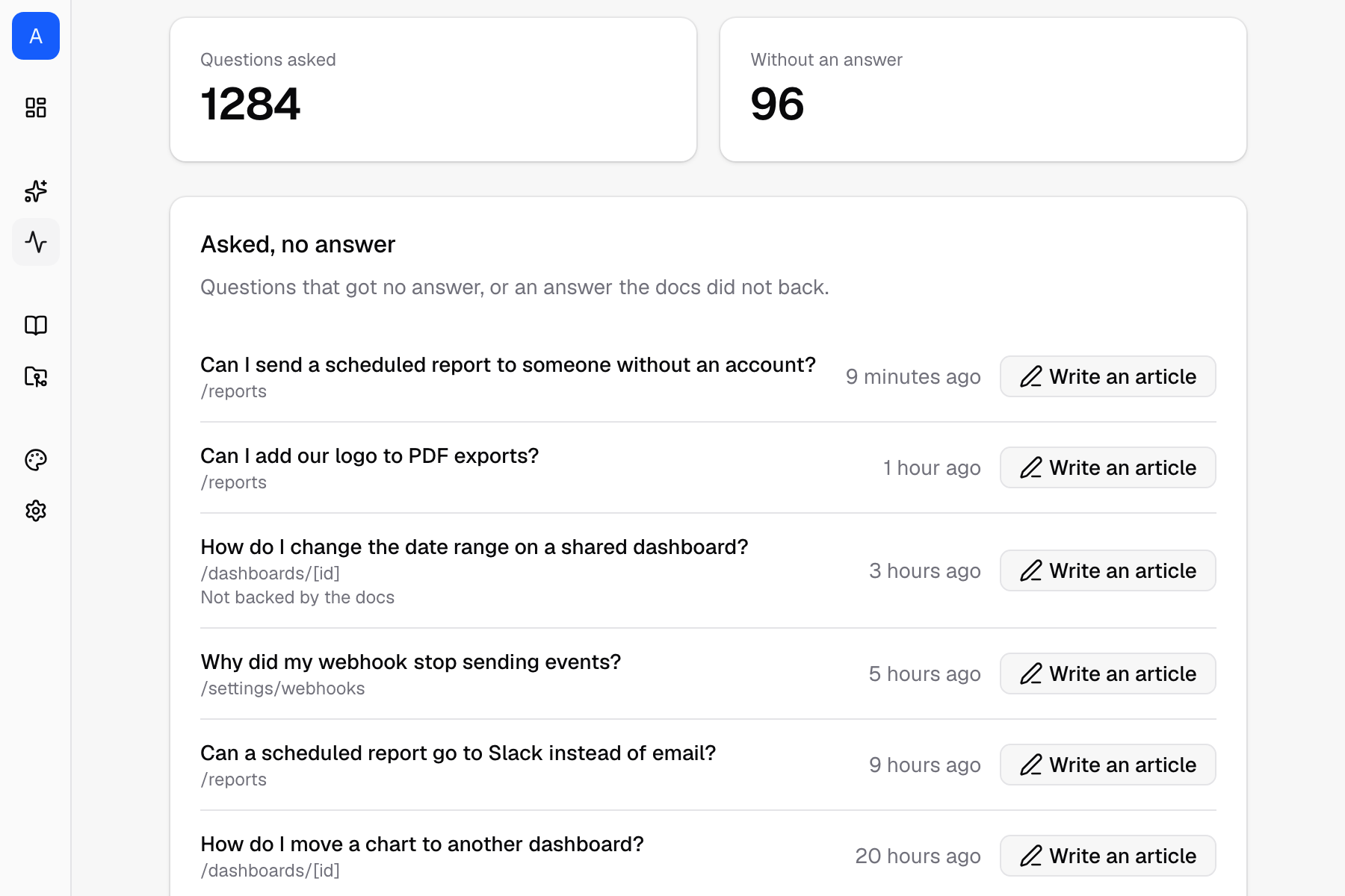 Sunboard Analytics showing 1284 questions asked and 96 without an answer.